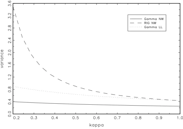 Figure 1. Di¤erences in asymptotic variances of ^ m nw G (x), ^ m nw RIG (x) and ^ m ll G (x) for boundary x as a function of 2 [0:2; 1]: