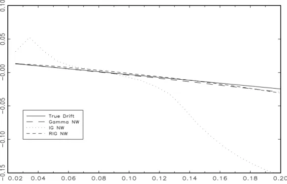 Figure 2. Median Monte Carlo drift estimates based on asymmetric (Gamma, IG and RIG) estimators from CIR model with ( ; ; ) = (0:21459; 0:085711; 0:0783) and smoothing parameter equal to 2std(r t )T 1=5 , where std(r t ) is the standard deviation of the da