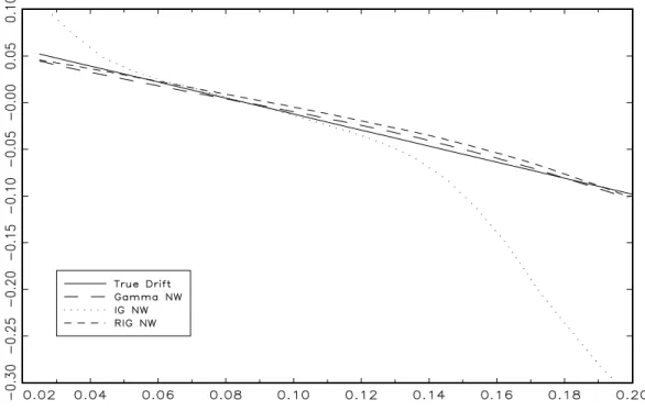 Figure 4. Median Monte Carlo drift estimates based on asymmetric (Gamma, IG and RIG) estimators from CIR model with ( ; ; ) = (0:85837; 0:085711; 0:1566) and smoothing parameter equal to 1:5std(r t )T 1=5 , where std(r t ) is the standard deviation of the 