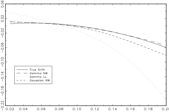 Figure 9. Median Monte Carlo drift estimates from Ahn and Gao’s (1999) model with smoothing parameter selected by h-block cross validation with h = 30.
