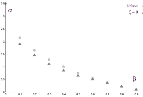 Figure 4.1: Gaussian GARCH(1; 1) model: ( ; ) pairs where = 0 and the stationarity boundary points of Nelson (1990)