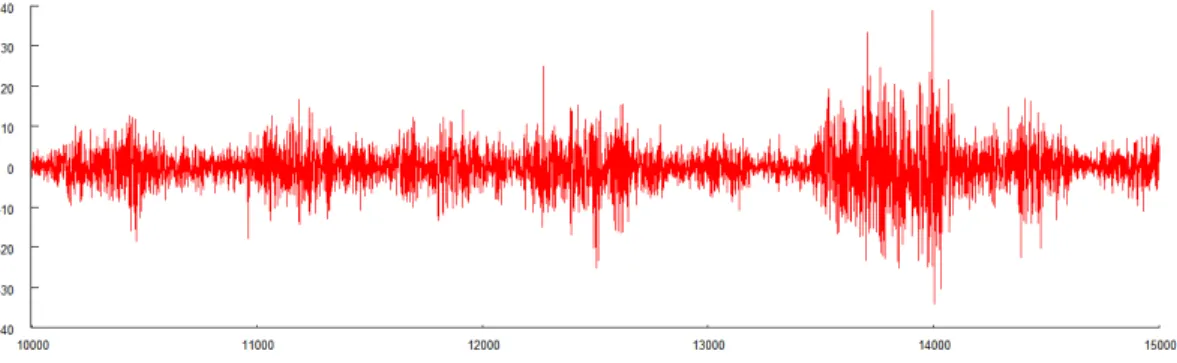 Figure 4.3: Simulation of IGARCH(1,1) with Gaussian shocks. This …gure follows same simulation procedure to …gure 4.2, except it considers the IGARCH(1,1) process with Gaussian shocks