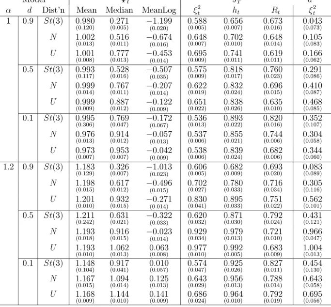 Table 4.5: Series properties and persistence measures for the nonstationary HY/FIGARCH model
