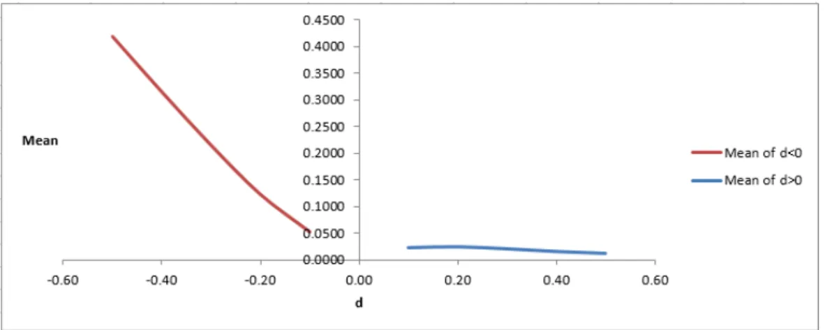 Figure 2.1: Simulation plots of the pure HYEGARCH and FIEGARCH(DL) mod- mod-els. Note: This …gure provides a corresponding plot of the simulation results presented in Table 2.1