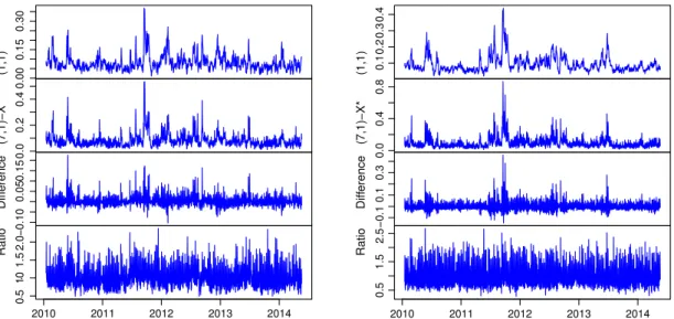Fig. 2. Fitted standard deviations (SDs) of the univariate log-GARCH-1 and log-GARCH-4 models, and the nominal differences and ratios between the SDs (computed as log-GARCH-4 minus log-GARCH-1 and log-GARCH-4 over log-GARCH-1, respectively).