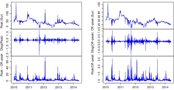 Fig. 1. Daily peak and off-peak spot electricity prices (and their nominal and relative differences) in Euros per MW/h, and log-returns for the Oslo area in Norway, 1 January 2010–20 May 2014 (1601 observations before lag-adjustments).