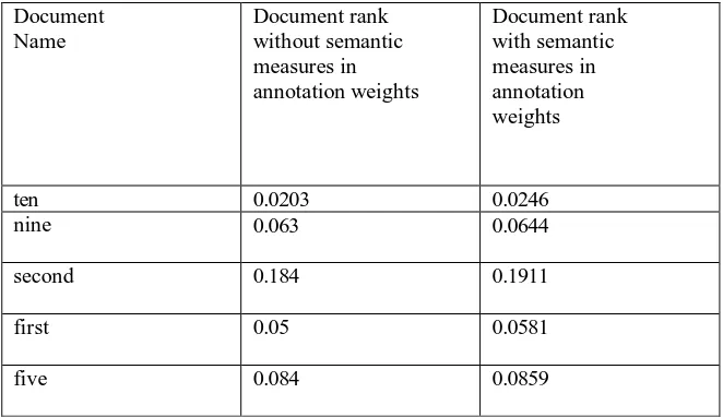 Table.1 Document Rank Comparisons 