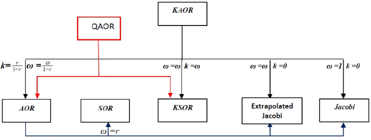 Figure 1. A diagram for the relative comparison for QAOR, KSOR, AOR and KAOR. 