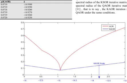 Table 2. the behavior of the spectral radius of KAOR near the minimum value. 