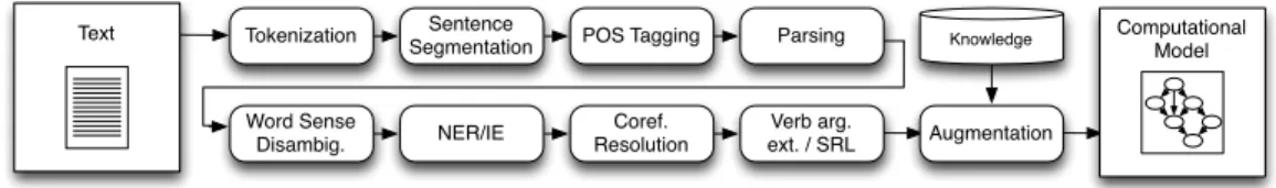 Figure 2.13: Typical NLP pipeline, specially prevalent in applications related to information extraction and text understanding.
