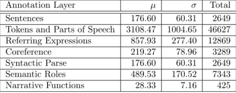 Table 3.1: Annotation present in Finlayson’s 15 story dataset that we use in our work and the number of annotations for each.