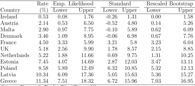 Table 1: Persistent at-risk-of-poverty rate &amp; confidence intervals. 2009 EU-SILC.