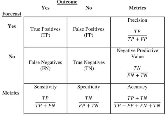 Table 5. Contingency Table Containing General Classification Terms, and Metrics  Outcome 