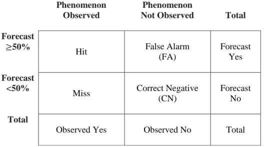 Table 6. Contingency Table Containing Weather Verification Terms 