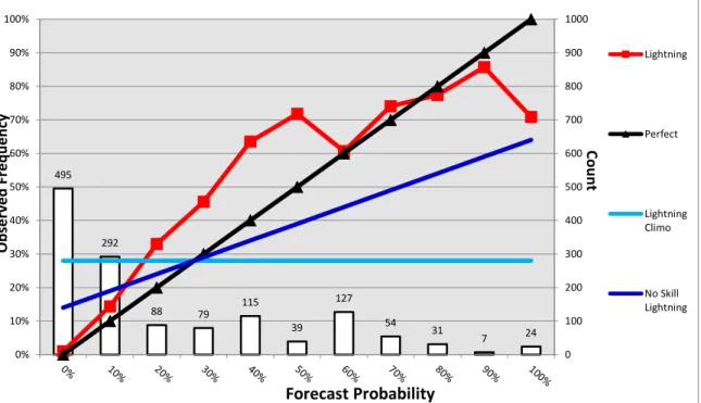 Figure 3. Reliability Diagram Modified from the 45 WS for Lightning Predictions and  Observations 