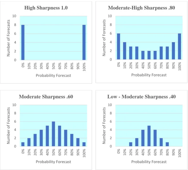 Figure 4. Examples of Varying Forecast Sharpness  2.5   Probabilistic Contingency Table 