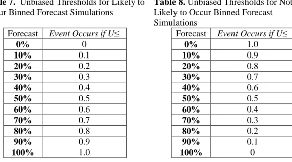 Table 7.  Unbiased Thresholds for Likely to  Occur Binned Forecast Simulations    