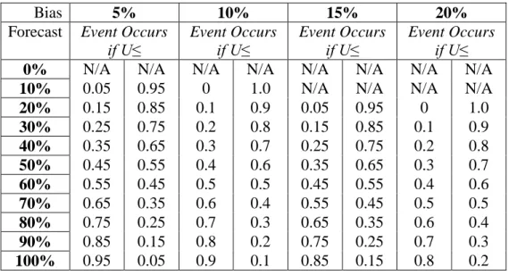 Table 14. Over-forecast Thresholds for Likely to Occur &amp; Not Likely to Occur Binned  Forecast Simulations 