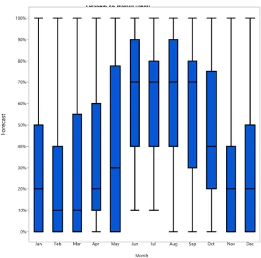 Figure 5. 45 WS (2015-2018) Rain Forecast Distributions by Month 