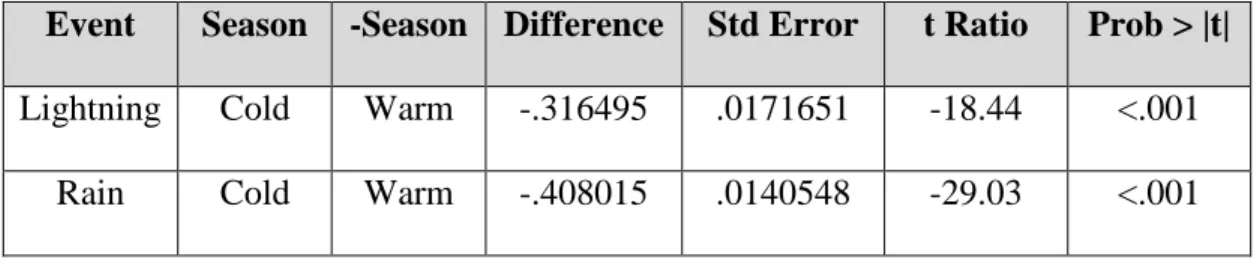Table 17. Number of Warm Season Rain  Forecasts for 2015-2018                         Forecast  Count  0%  2  10%  7  20%  26  30%  62  40%  52  50%  12  60%  56  70%  82  80%  71  90%  39  100%  76 