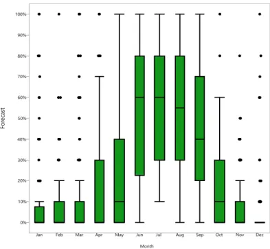 Figure 6. 45 WS (2015-2018) Lightning Forecast Distributions by Month  For both rain and lightning events, forecasts of likely to occur were much higher  during the warm season