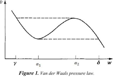 Figure 1. Van der Waals pressure law. 