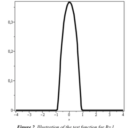 Figure 2. Illustration of the test function for R=1. 