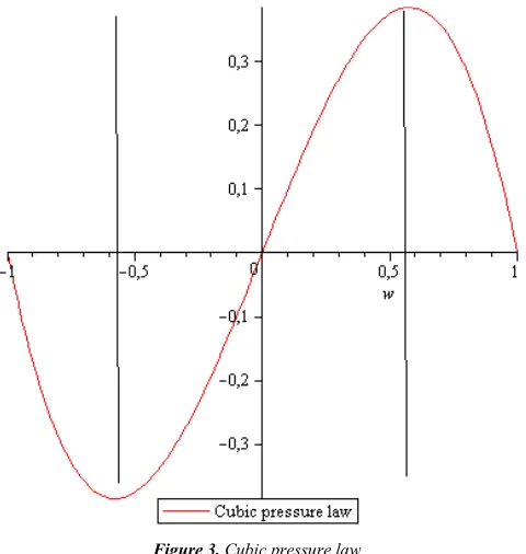 Figure 3. Cubic pressure law. 