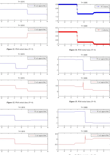 Figure 16. With initial data (N=10). 