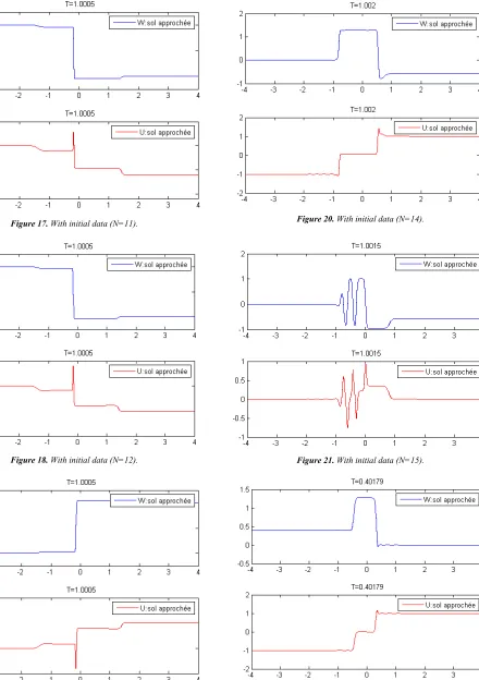 Figure 20. With initial data (N=14). 