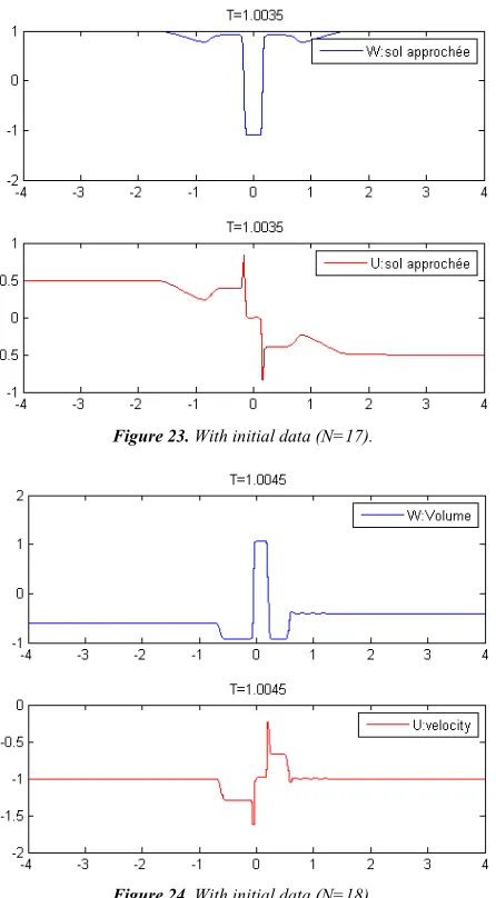 Figure 23. With initial data (N=17). 
