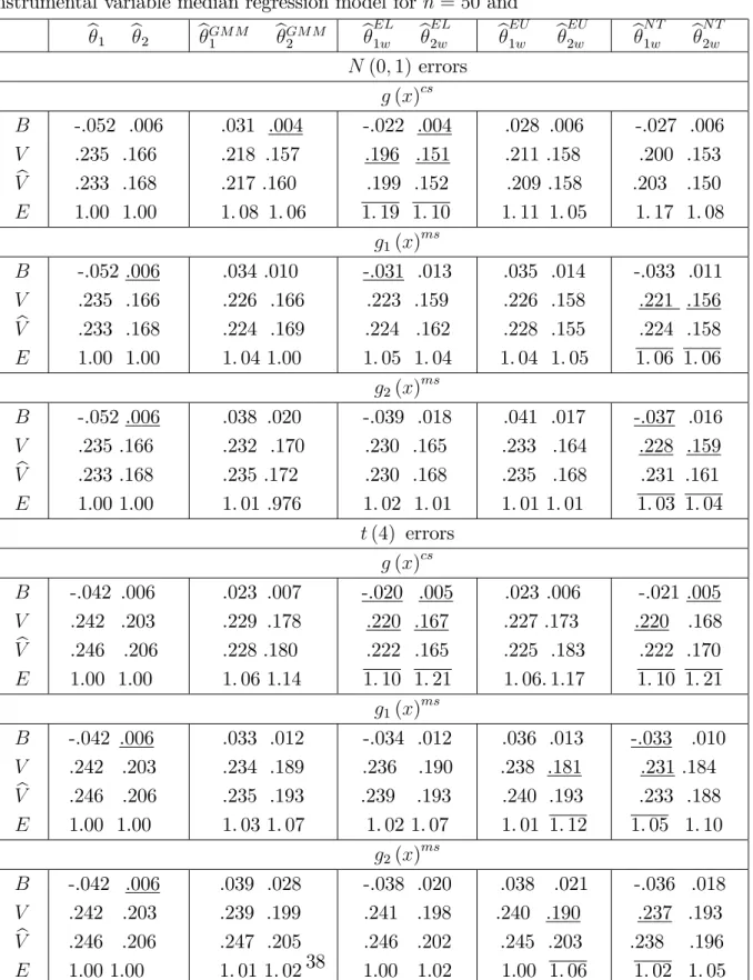Table 1a Finite sample bias B, variances V , b V and e¢ ciency E of b, b GM M and b GEL w in instrumental variable median regression model for n = 50 and