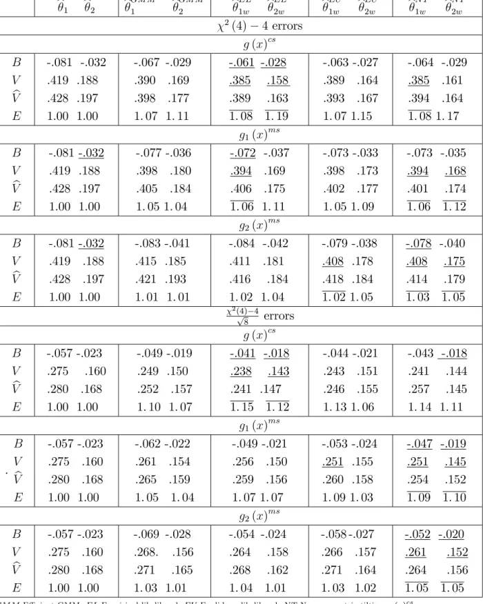 Table 1a. Continued b 1 b 2 b GM M 1 b GM M2 b EL1w b EL2w b EU1w b EU2w b N T1w b N T2w 2 (4) 4 errors g (x) cs B V V b E -.081 -.032.419 .188.428 .197 1.00 1.00 -.067 -.029.390.169.398.1771