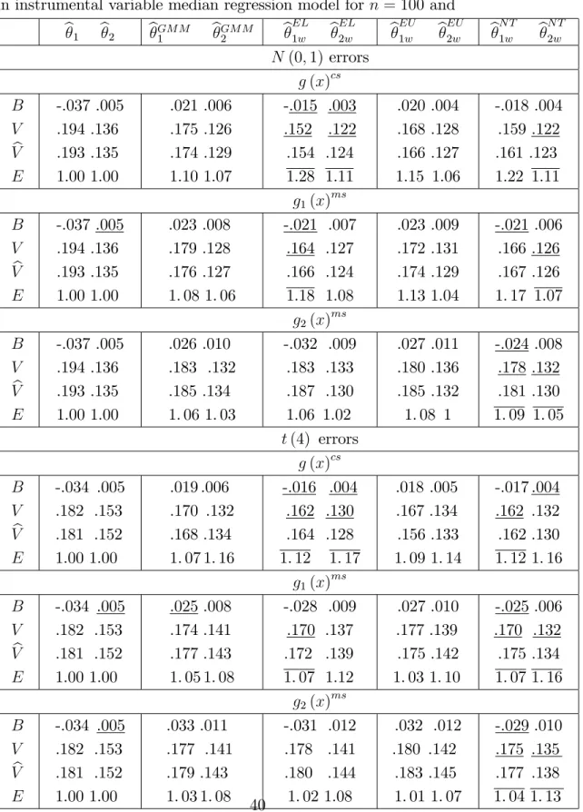 Table 1b. Finite sample bias B, variances V , b V and e¢ ciency E of b, b GM M and b GEL w in instrumental variable median regression model for n = 100 and