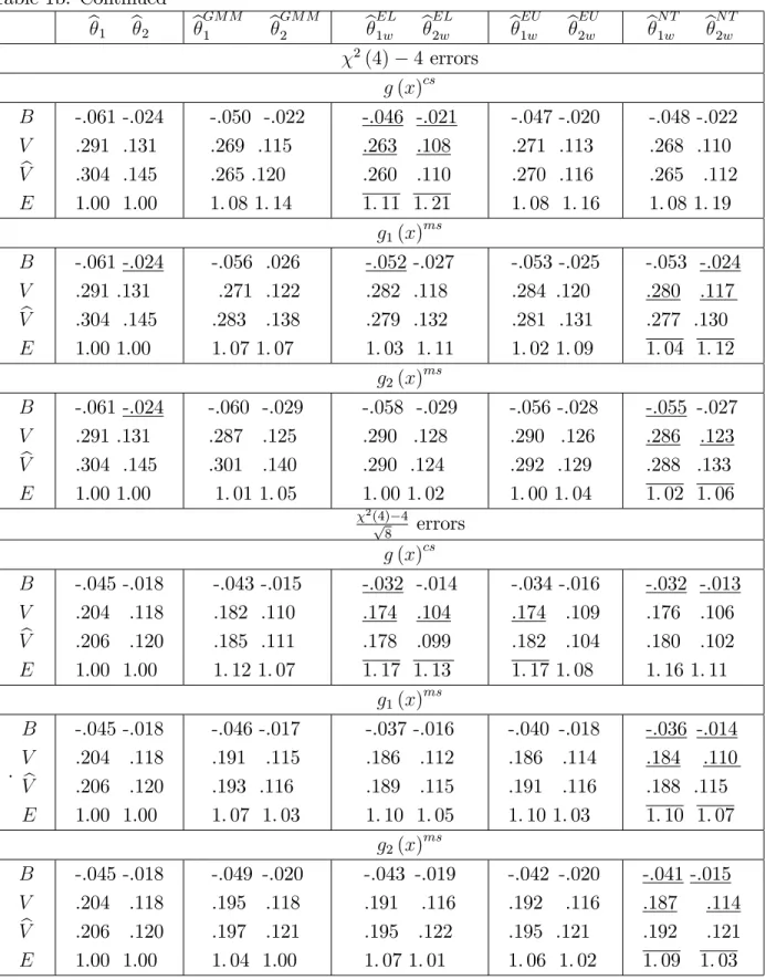 Table 1b. Continued b 1 b 2 b GM M 1 b GM M2 b EL1w b EL2w b EU1w b EU2w b N T1w b N T2w 2 (4) 4 errors g (x) cs B V bV E -.061 -.024.291 .131.304 .145 1.00 1.00 -.050 -.022.269 .115.265 .1201