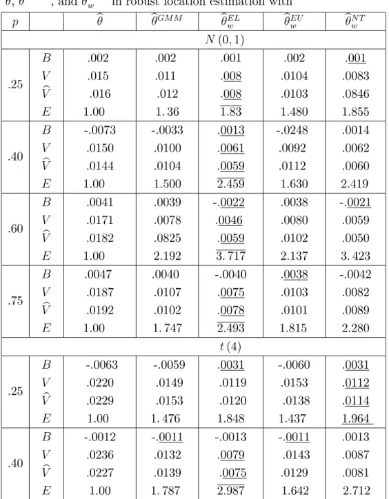 Table 2. Finite sample bias B, variances V , b V and e¢ ciency E of b, b GM M , and b GEL w in robust location estimation with