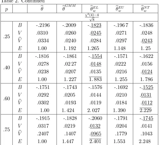 Table 2. Continued p b b GM M b EL w b EUw b N Tw 2 (4) 4 p 8 .25 BV bV E -.2196.0310.0334 1.00 -.2009.0260.02401