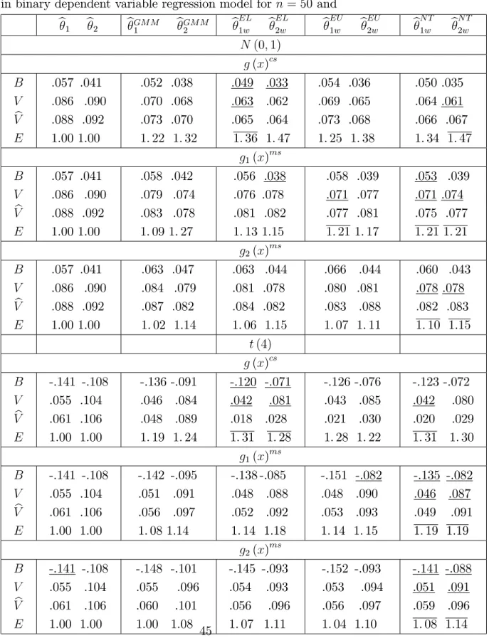 Table 3a. Finite sample bias B, variances V , b V and e¢ ciency E of b, b GM M and b GEL w in binary dependent variable regression model for n = 50 and
