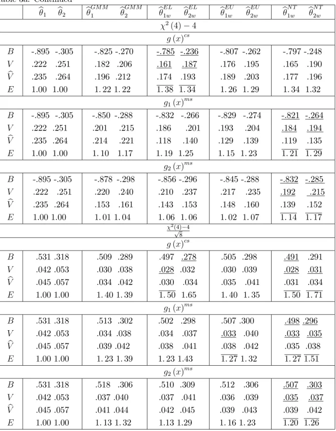 Table 3a. Continued b 1 b 2 b GM M 1 b GM M2 b EL1w b EL2w b EU1w b EU2w b N T1w b N T2w 2 (4) 4 g (x) cs B V bV E -.895 -.305.222.251.235.264 1.00 1.00 -.825 -.270.182 .206.196 .2121