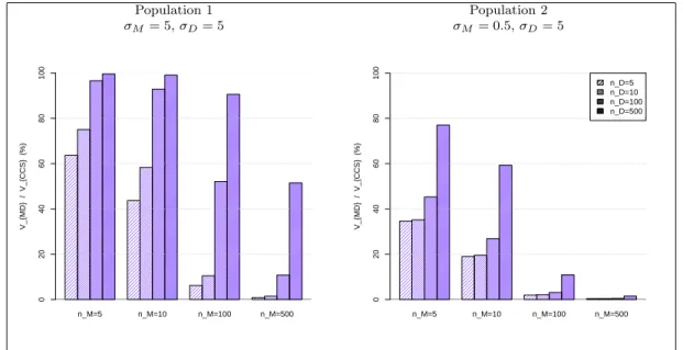 Figure 2: V M D /V CCS ( % ) for population 1 (left panel) and population 2 (right panel)