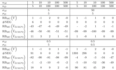 Table 1: Comparison between variance estimators for a total