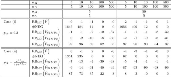 Table 2: Comparison between variance estimators for a ratio