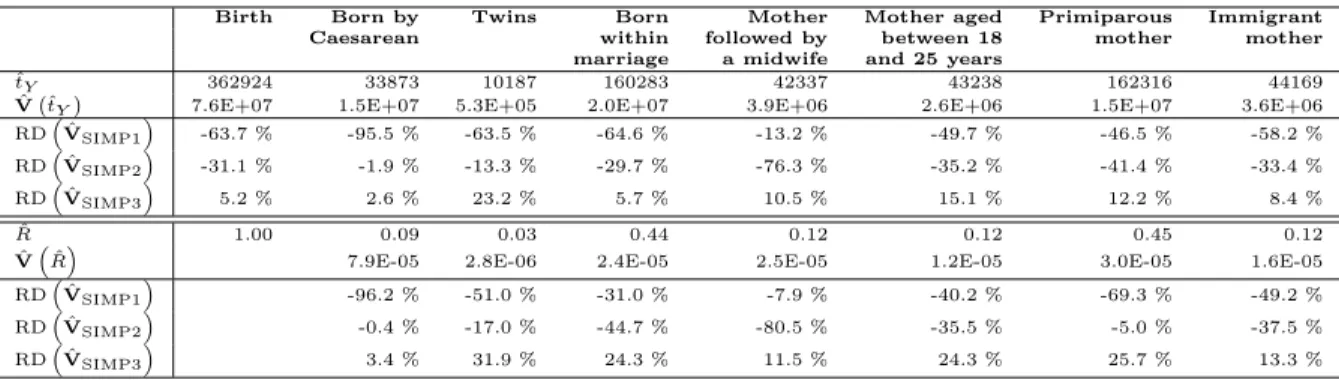 Table 5: Variance estimates of estimated total and ratio on some ELFE variables