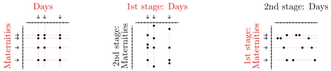 Figure 1: Cross-classified sampling (left panel), two-stage sampling DM with pri- pri-mary units in U D (central panel), two-stage sampling M D with primary units in U M (right panel)