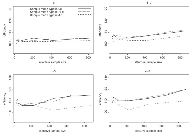 Figure 4. Efficiency of the sample mean type estimator in the fixed sample size designs in the HPK population