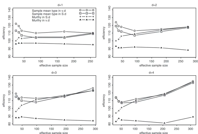 Figure 6. Efficiency of the sample mean type and Murthy’s estimators in the variable sample size designs in the SZM population