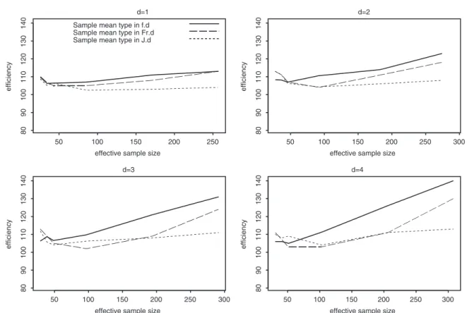 Figure 7. Efficiency of the sample mean type estimator in the fixed sample size designs in the SZM population