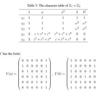 Table 3: The character table of Z7⋊ Z3