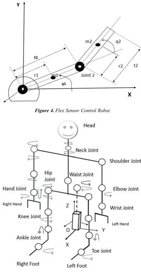 Figure 5. Gyro-Accelerometer and MEMS Sensor Robot. 