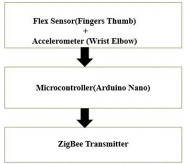 Figure 6. Block Diagram of Human Hand Glove. 